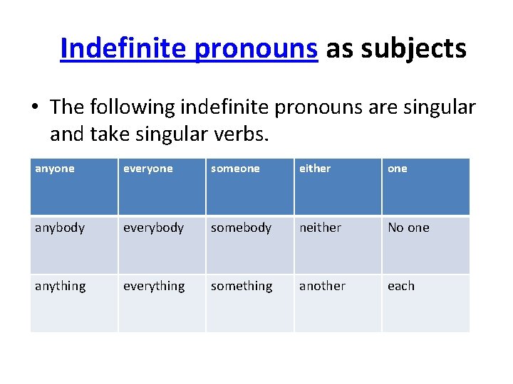  Indefinite pronouns as subjects • The following indefinite pronouns are singular and take
