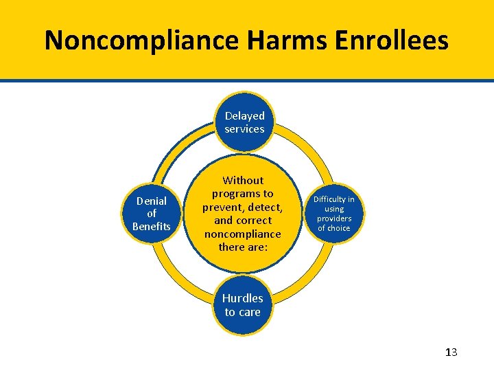 Noncompliance Harms Enrollees Delayed services Denial of Benefits Without programs to prevent, detect, and