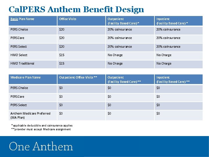 Cal. PERS Anthem Benefit Design Basic Plan Name Office Visits Outpatient (Facility Based Care)