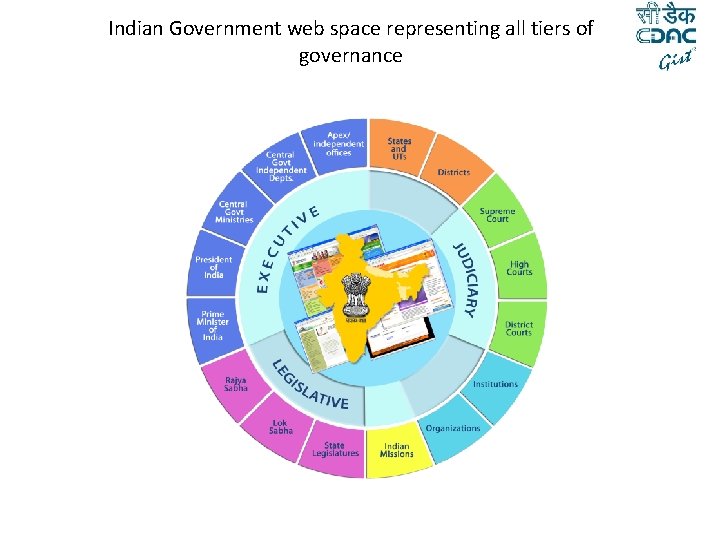 Indian Government web space representing all tiers of governance 