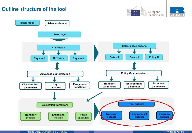 Outline structure of the tool Ricardo Energy & Environment in Confidence © Ricardo-AEA Ltd
