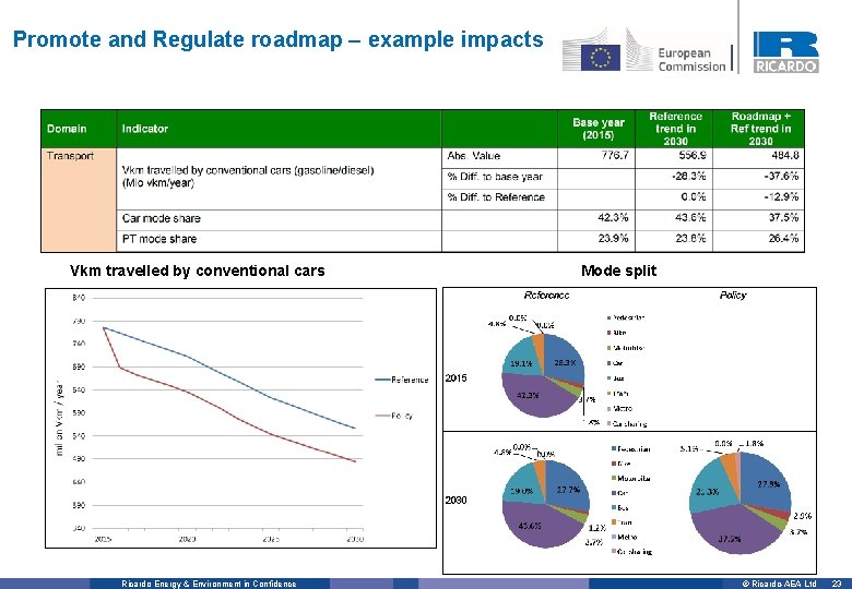 Promote and Regulate roadmap – example impacts Vkm travelled by conventional cars Ricardo Energy