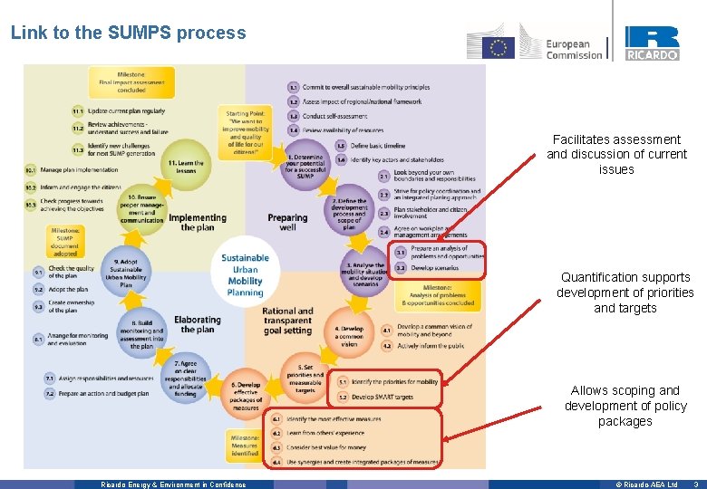 Link to the SUMPS process Facilitates assessment and discussion of current issues Quantification supports