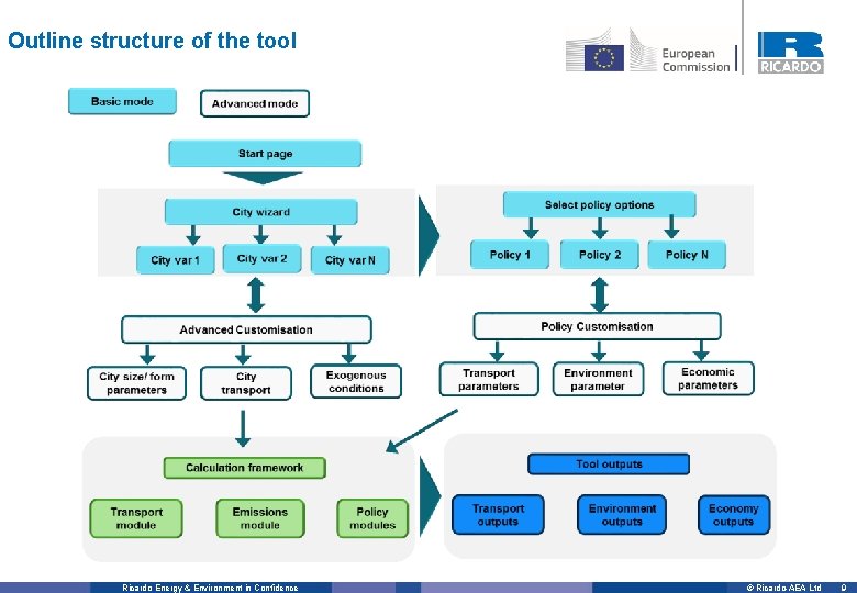 Outline structure of the tool Ricardo Energy & Environment in Confidence © Ricardo-AEA Ltd