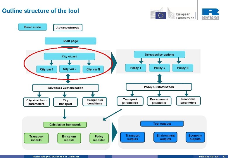 Outline structure of the tool Ricardo Energy & Environment in Confidence © Ricardo-AEA Ltd