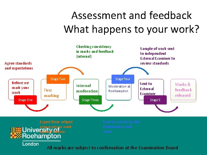 Assessment and feedback What happens to your work? Checking consistency in marks and feedback