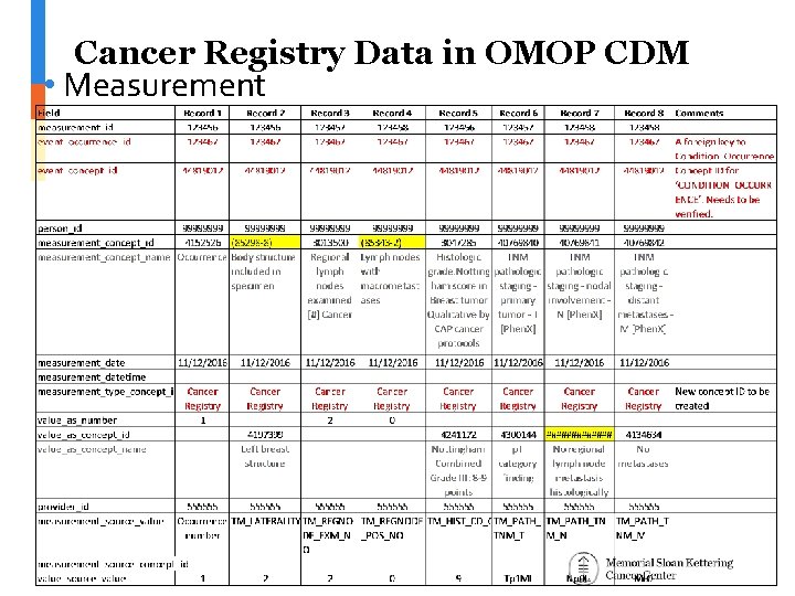 Cancer Registry Data in OMOP CDM • Measurement 