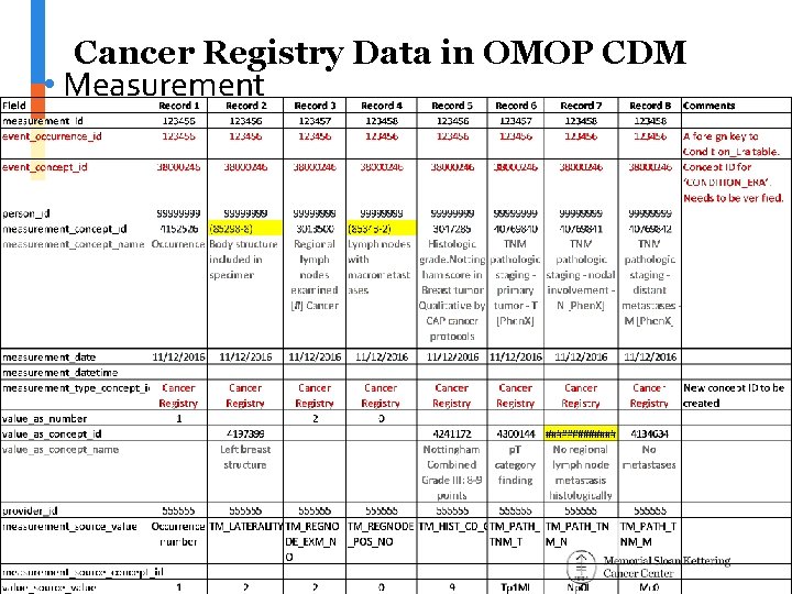 Cancer Registry Data in OMOP CDM • Measurement 