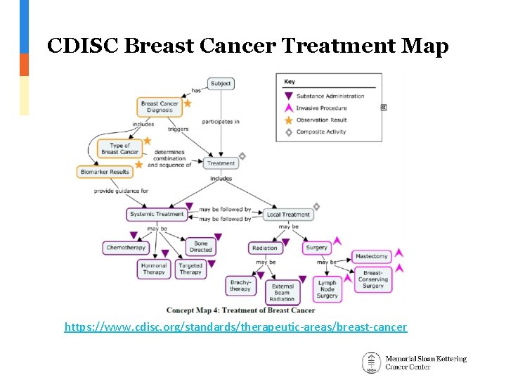 CDISC Breast Cancer Treatment Map https: //www. cdisc. org/standards/therapeutic-areas/breast-cancer 