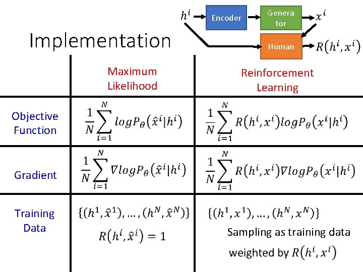 Encoder Implementation Maximum Likelihood Genera tor Human Reinforcement Learning Objective Function Gradient Training Data