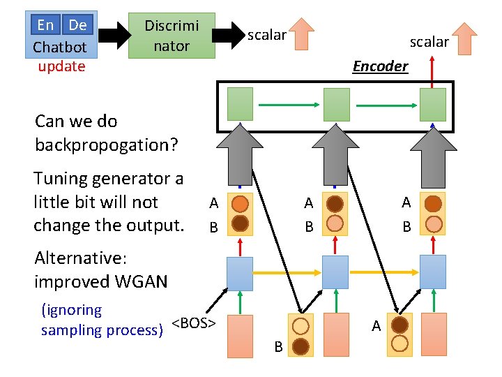 En De Chatbot update Discrimi nator scalar Encoder Can we do backpropogation? Tuning generator