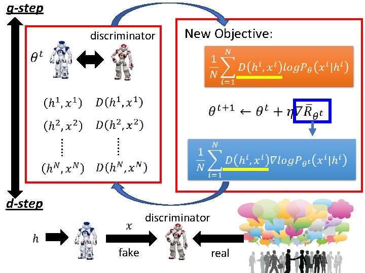 g-step discriminator New Objective: …… …… d-step discriminator fake real 