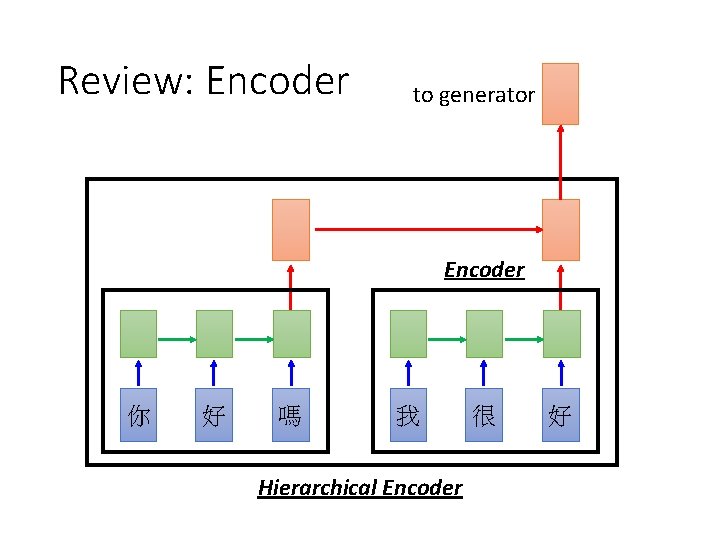 Review: Encoder to generator Encoder 你 好 嗎 我 Hierarchical Encoder 很 好 