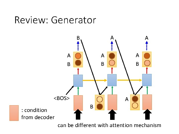 Review: Generator A B A B <BOS> : condition from decoder A A B