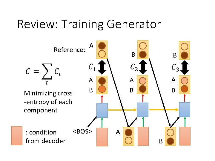 Review: Training Generator Reference: Minimizing cross -entropy of each component : condition from decoder