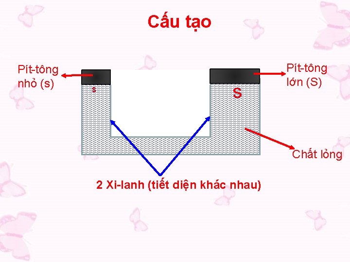 Cấu tạo Pít-tông nhỏ (s) s s Pít-tông lớn (S) Chất lỏng 2 Xi-lanh