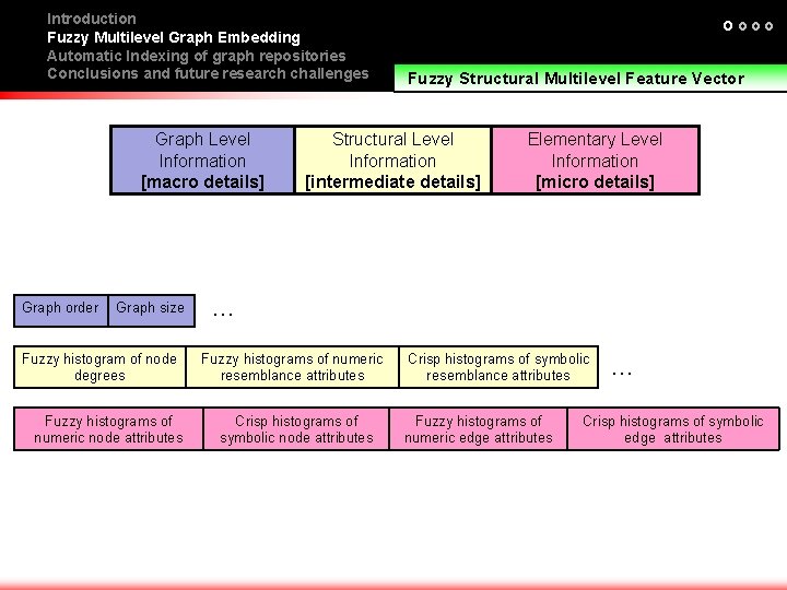 Introduction Fuzzy Multilevel Graph Embedding Automatic Indexing of graph repositories Conclusions and future research