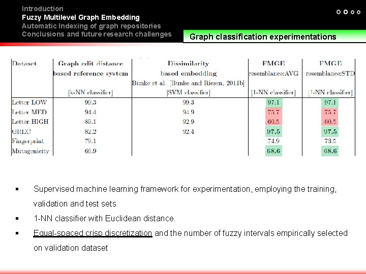 Introduction Fuzzy Multilevel Graph Embedding Automatic Indexing of graph repositories Conclusions and future research