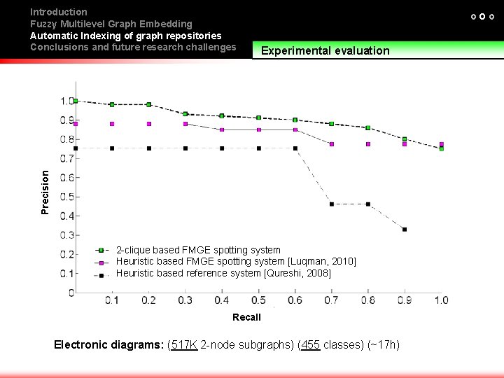 ooo Experimental evaluation Precision Introduction Fuzzy Multilevel Graph Embedding Automatic Indexing of graph repositories