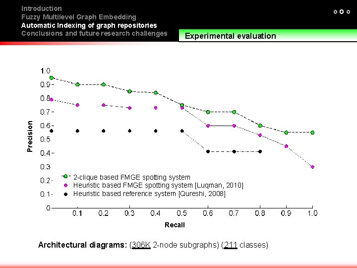 ooo Experimental evaluation Precision Introduction Fuzzy Multilevel Graph Embedding Automatic Indexing of graph repositories