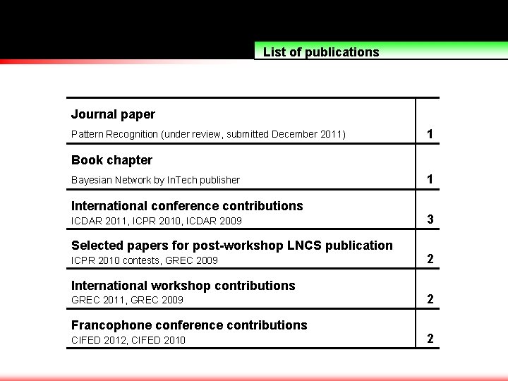 List of publications Journal paper Pattern Recognition (under review, submitted December 2011) 1 Book