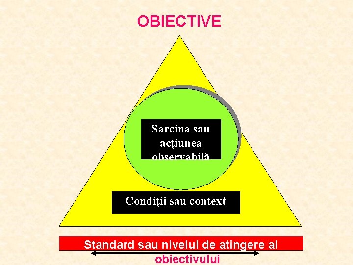 OBIECTIVE Sarcina sau acţiunea observabilă Condiţii sau context Standard sau nivelul de atingere al