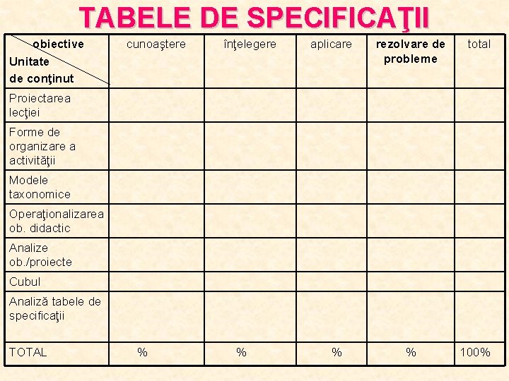 TABELE DE SPECIFICAŢII obiective Unitate de conţinut cunoaştere înţelegere aplicare rezolvare de probleme total