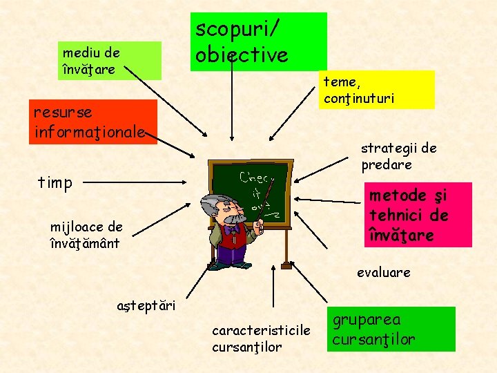 mediu de învăţare scopuri/ obiective teme, conţinuturi resurse informaţionale strategii de predare timp metode