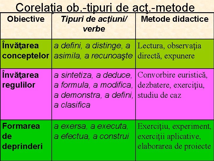 Corelaţia ob. -tipuri de acţ. -metode Obiective Tipuri de acţiuni/ verbe Metode didactice Învăţarea