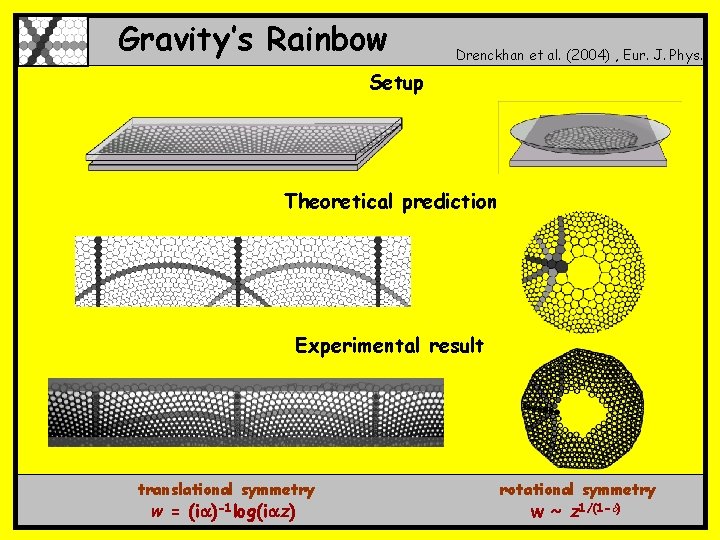 Gravity’s Rainbow Drenckhan et al. (2004) , Eur. J. Phys. Setup Theoretical prediction Experimental