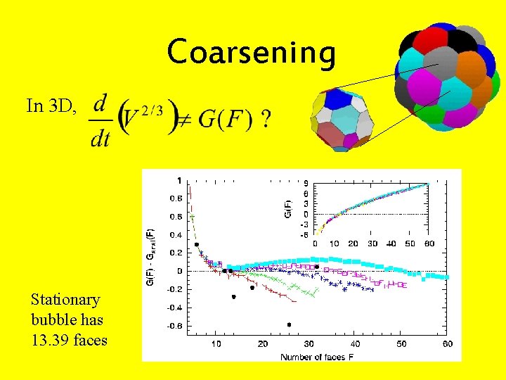 Coarsening In 3 D, Stationary bubble has 13. 39 faces 