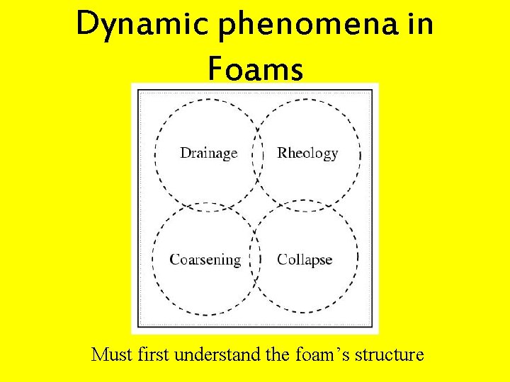 Dynamic phenomena in Foams Must first understand the foam’s structure 