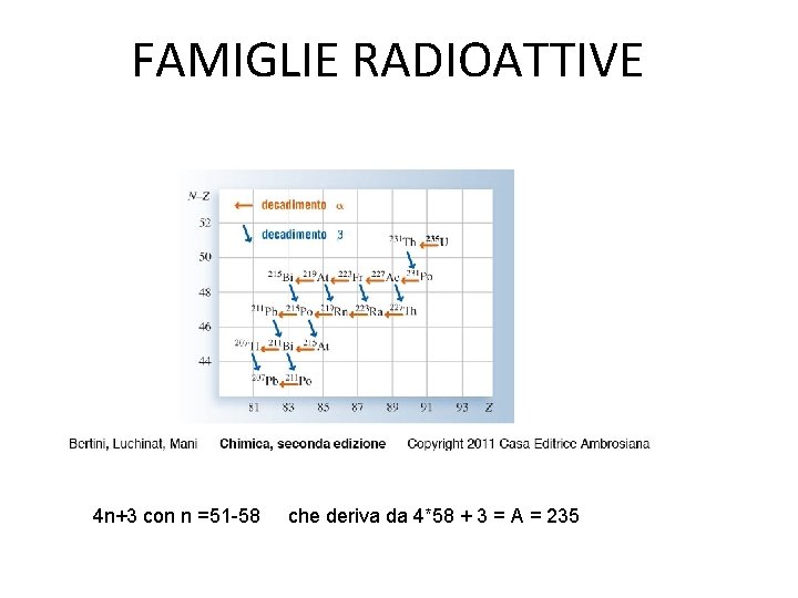 FAMIGLIE RADIOATTIVE 4 n+3 con n =51 -58 che deriva da 4*58 + 3