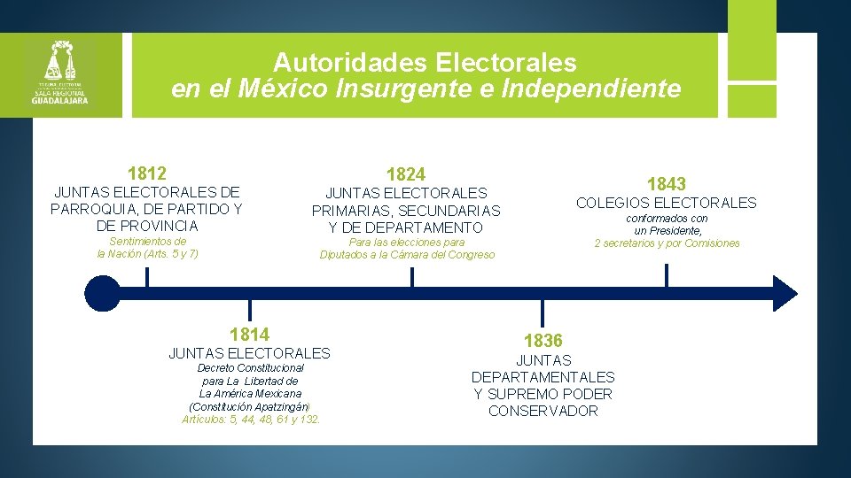 Autoridades Electorales en el México Insurgente e Independiente 1812 JUNTAS ELECTORALES DE PARROQUIA, DE