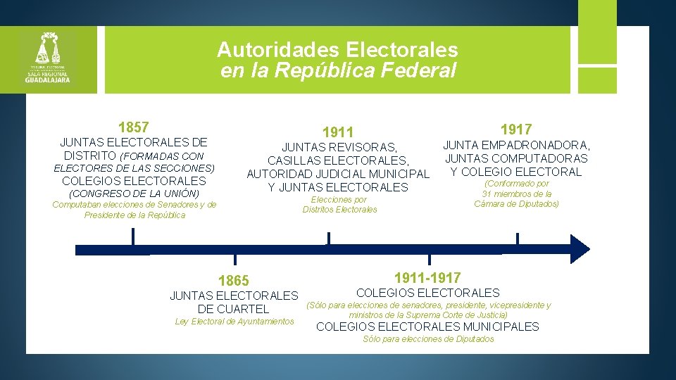 Autoridades Electorales en la República Federal 1857 JUNTAS ELECTORALES DE DISTRITO (FORMADAS CON ELECTORES