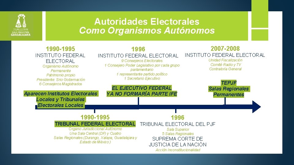 Autoridades Electorales Como Organismos Autónomos 2007 -2008 1990 -1995 1996 INSTITUTO FEDERAL ELECTORAL Organismo