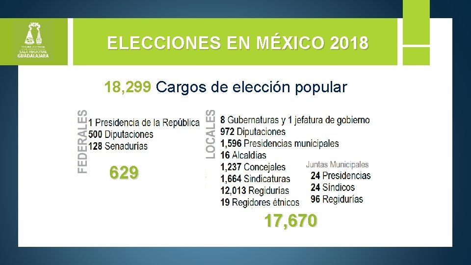 ELECCIONES EN MÉXICO 2018 18, 299 Cargos de elección popular 629 17, 670 