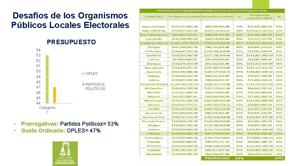 Desafíos de los Organismos Públicos Locales Electorales PRESUPUESTO 54 53 52 51 50 49