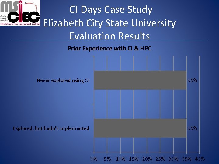 CI Days Case Study Elizabeth City State University Evaluation Results Prior Experience with CI
