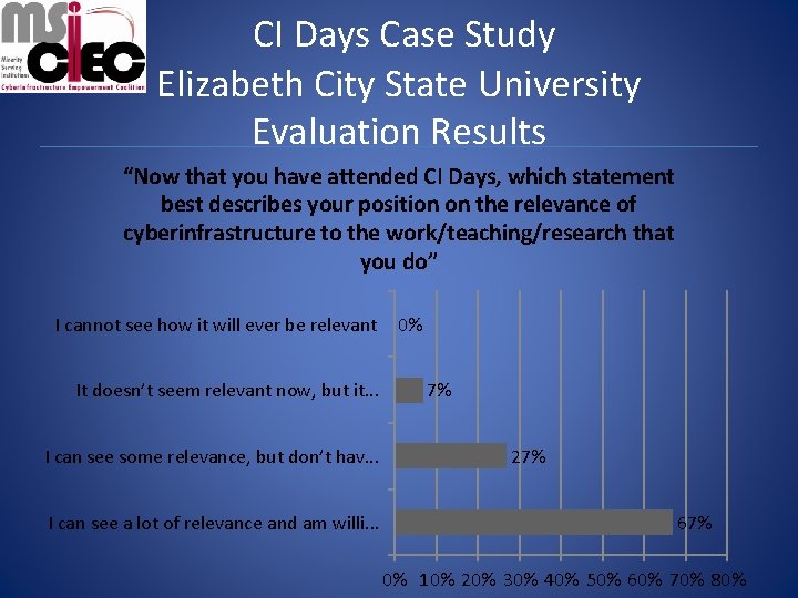 CI Days Case Study Elizabeth City State University Evaluation Results “Now that you have