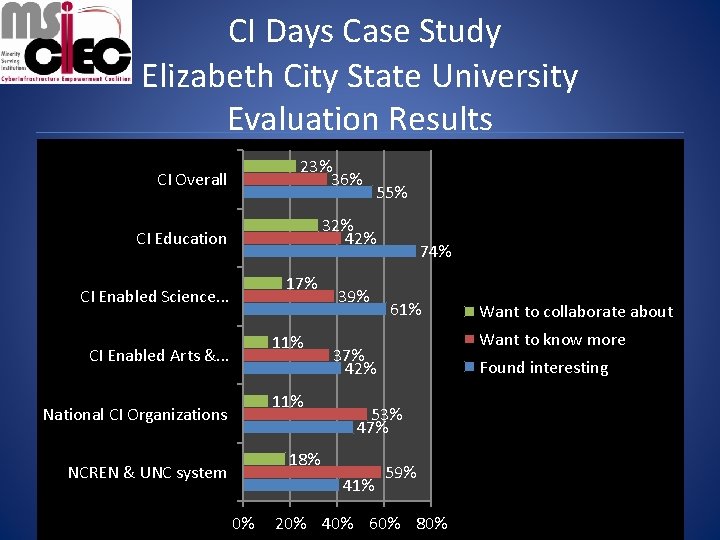 CI Days Case Study Elizabeth City State University Evaluation Results 23% 36% CI Overall