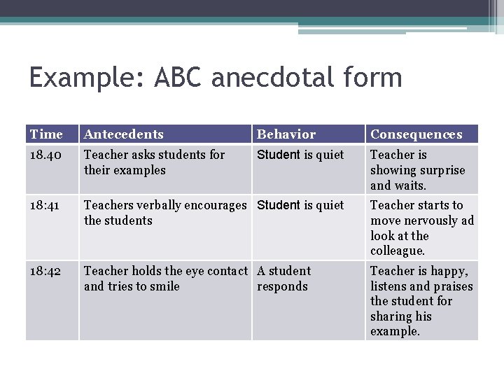 Example: ABC anecdotal form Time Antecedents Behavior Consequences 18. 40 Teacher asks students for