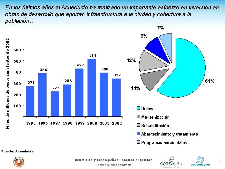 En los últimos años el Acueducto ha realizado un importante esfuerzo en inversión en