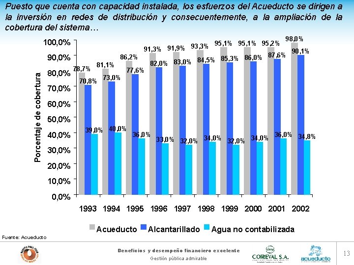 Puesto que cuenta con capacidad instalada, los esfuerzos del Acueducto se dirigen a la