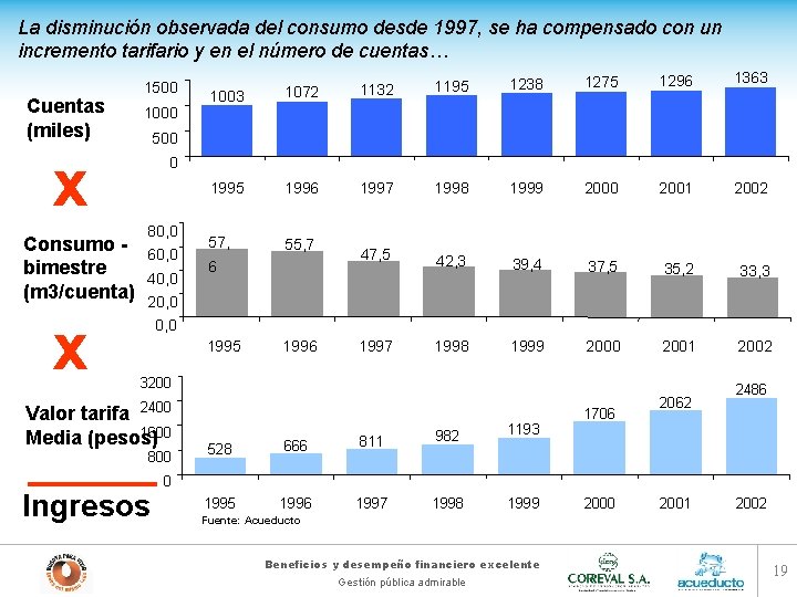 La disminución observada del consumo desde 1997, se ha compensado con un incremento tarifario