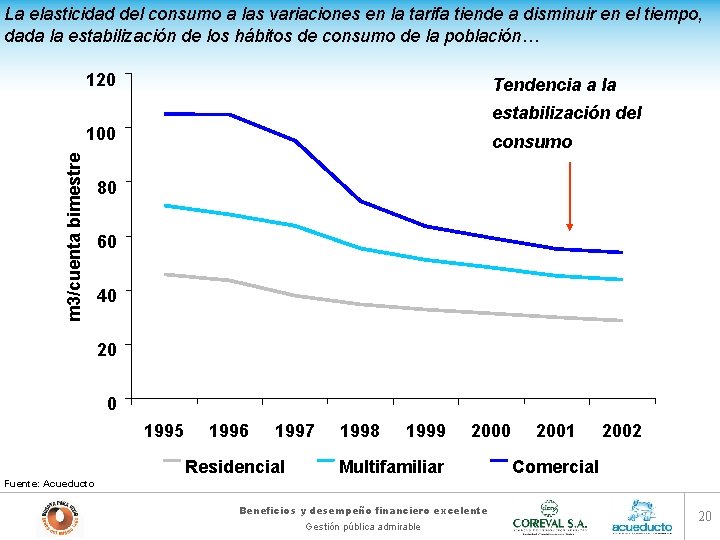 La elasticidad del consumo a las variaciones en la tarifa tiende a disminuir en