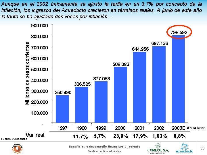 Aunque en el 2002 únicamente se ajustó la tarifa en un 3. 7% por