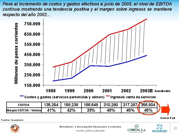 Millones de pesos corrientes Pese al incremento de costos y gastos efectivos a junio