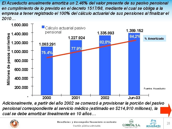 El Acueducto anualmente amortiza un 2. 46% del valor presente de su pasivo pensional