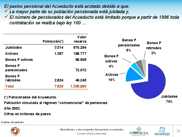 El pasivo pensional del Acueducto está acotado debido a que: üLa mayor parte de